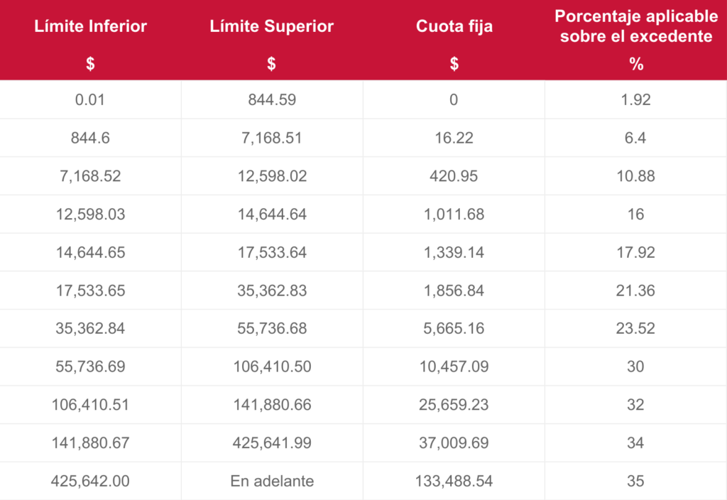 Retención de ISR 2026 - Sueldos y salarios: Periodicidad y cálculo